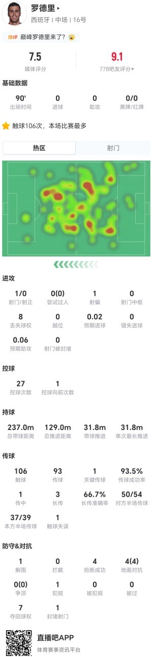 罗德里中场统治:传球93.5%+4抢断全胜,7.5分锁定胜局 罗德里中场统治:传球93.5%+4抢断全胜,7.5分锁定胜局