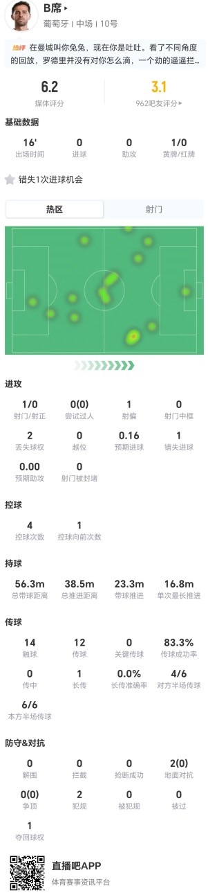 B席替补16分钟0关键传球2对抗全败 评分6.2创个人赛季新低 B席替补16分钟0关键传球2对抗全败 评分6.2创个人赛季新低