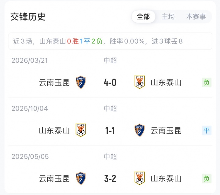 泰山三外援首发战玉昆四外援,克雷桑替补18岁布尼亚明连场