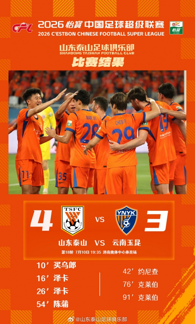 泽卡双响买乌郎陈蒲破门 山东泰山4-3胜玉昆