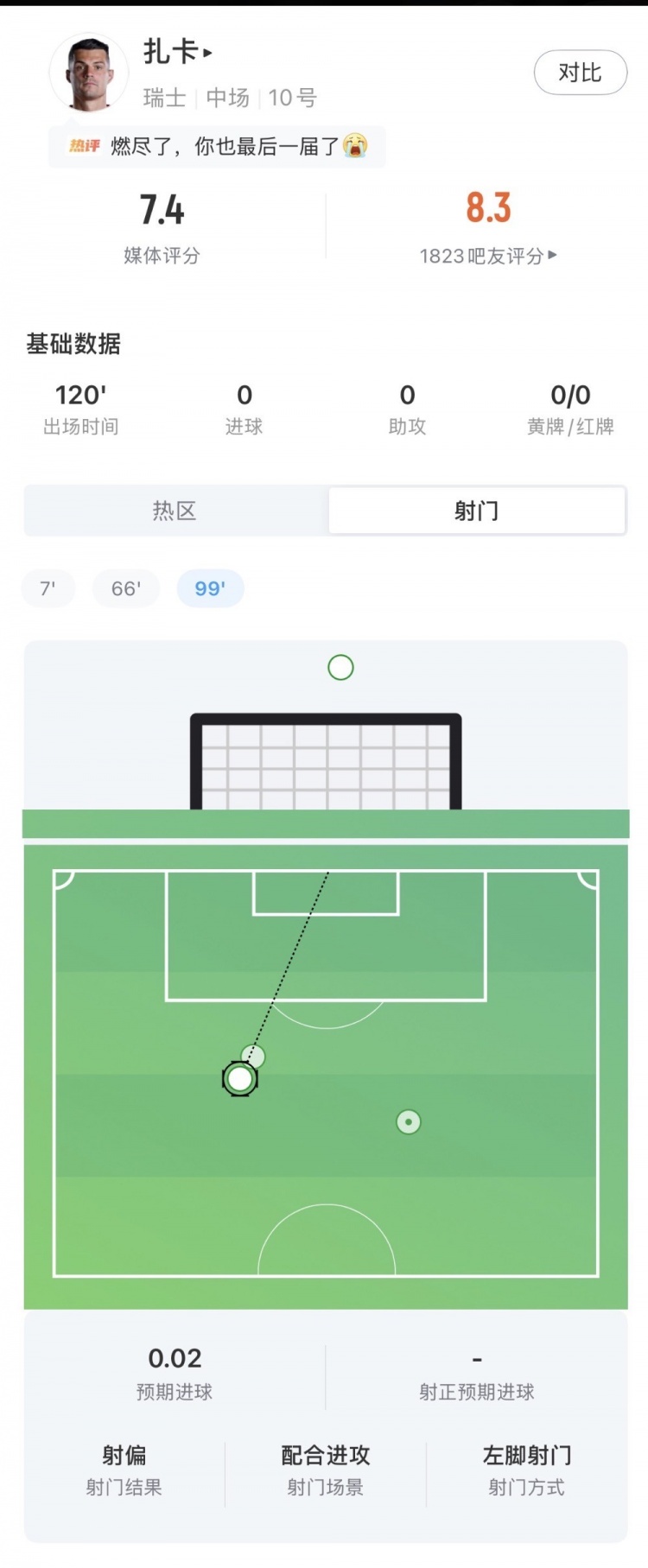 扎卡120分钟数据：3射1正2解围，传球成功率93.1%