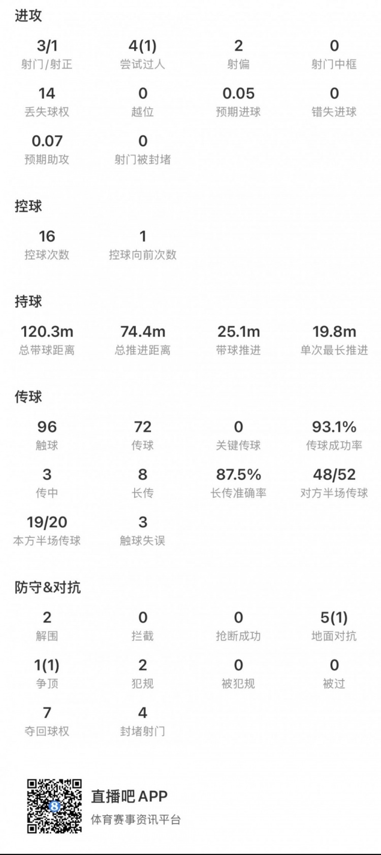 扎卡120分钟数据：3射1正2解围，传球成功率93.1%