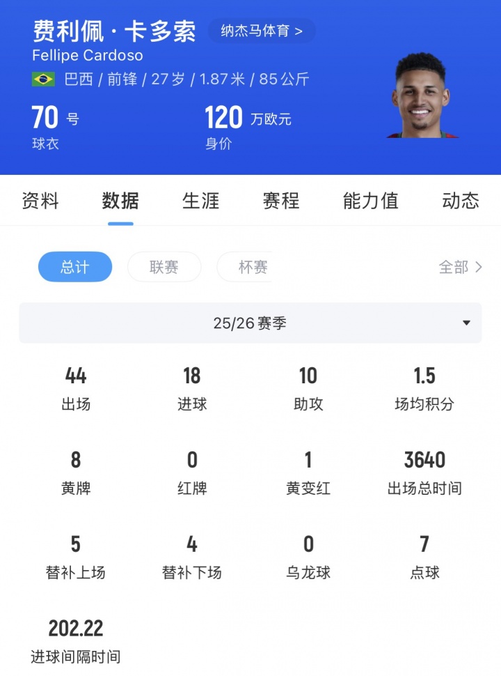 浙江FC官宣签下巴西中锋卡多索,上季30场14球6助 浙江FC官宣签下巴西中锋卡多索,上季30场14球6助