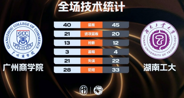 柳锐32+6+8 郑俊豪20分 湖南工大击退广州商院夺CUBA季军
