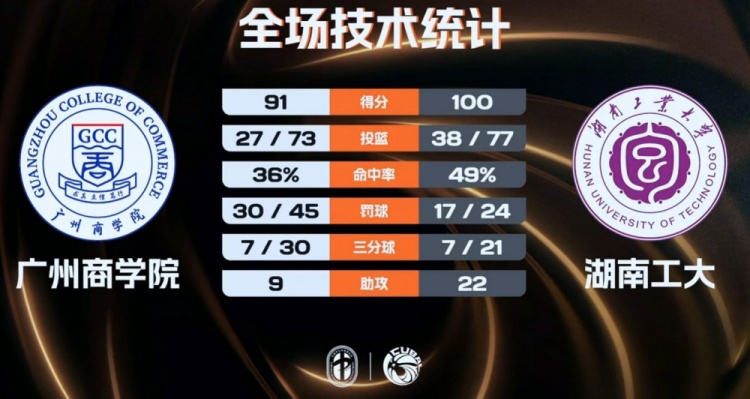 柳锐32+6+8 郑俊豪20分 湖南工大击退广州商院夺CUBA季军