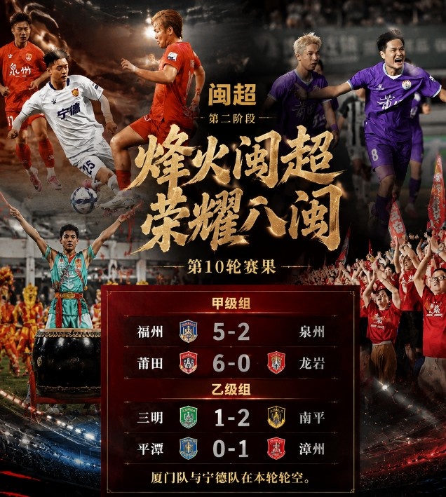 闽超次阶段首轮:莆田6球横扫登顶,福州黄伟杰戴帽