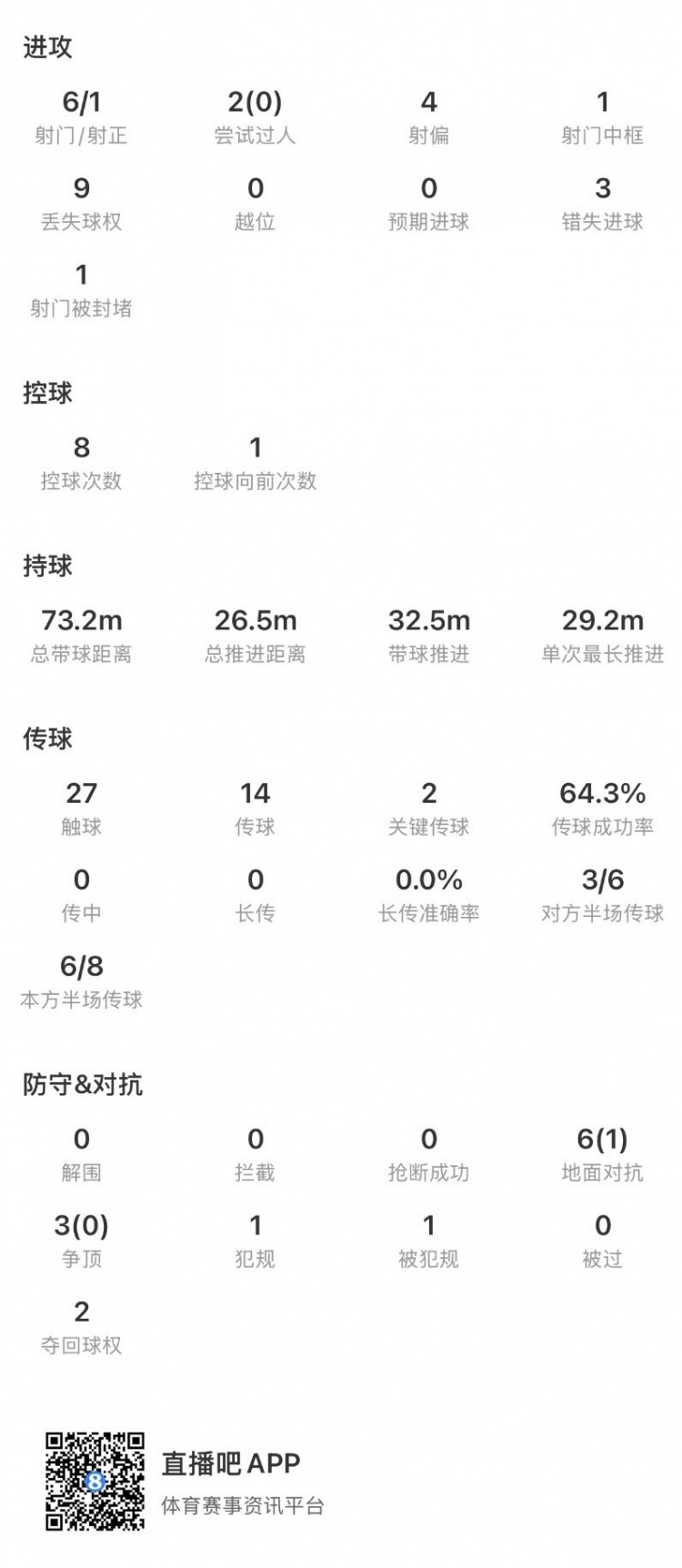 17岁马乔欧超杯破门难救主 维拉1-2憾负巴黎 17岁马乔欧超杯破门难救主 维拉1-2憾负巴黎