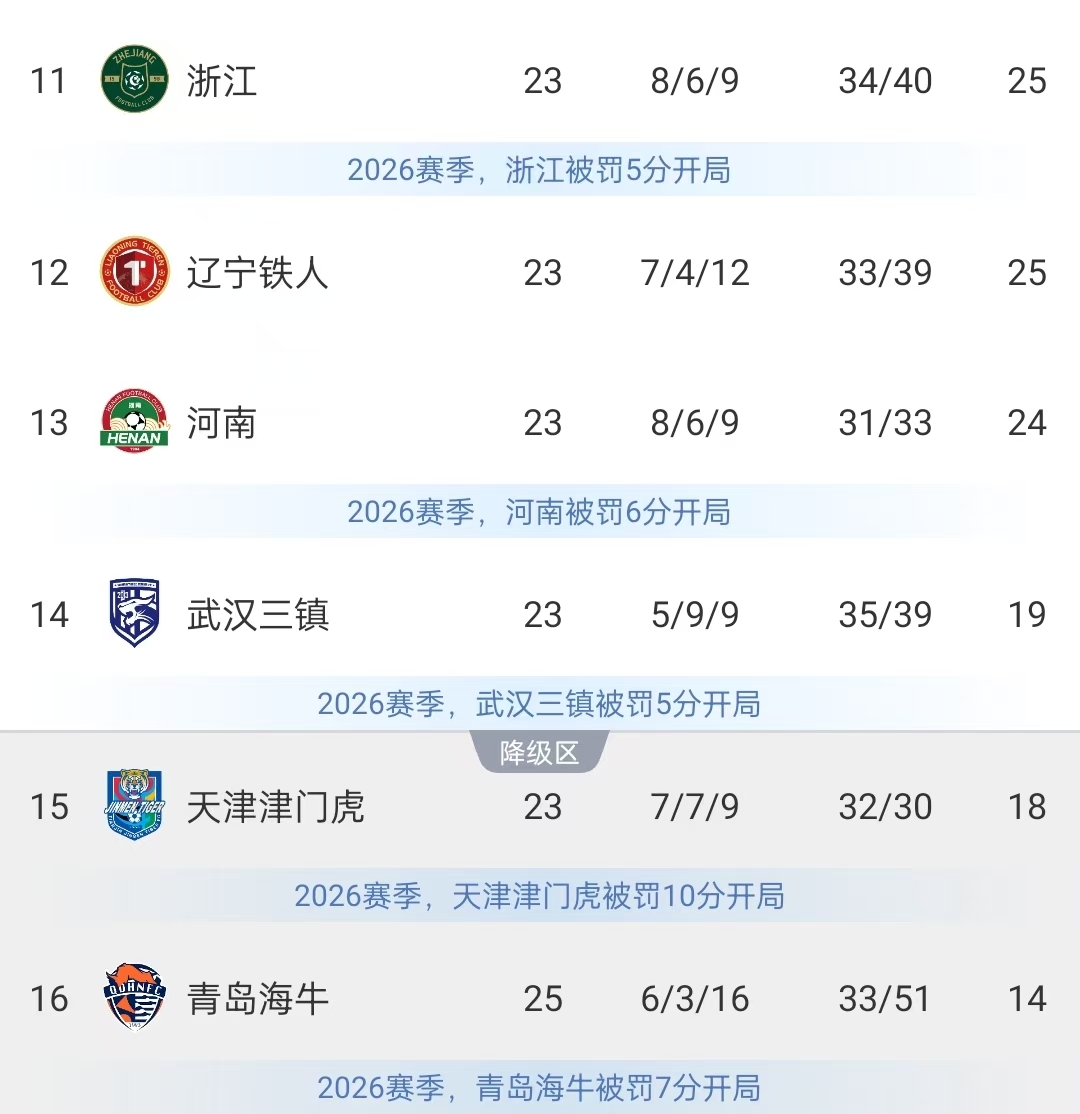 保级形势：海牛多赛2场落后三镇5分 津门虎进降级区本轮战西海岸