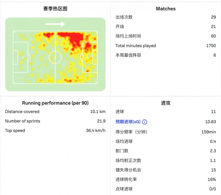 巴尔科拉球探报告:速度奇快反击利器,想接替萨拉赫职责并不容易 巴尔科拉球探报告:速度奇快反击利器,想接替萨拉赫职责并不容易