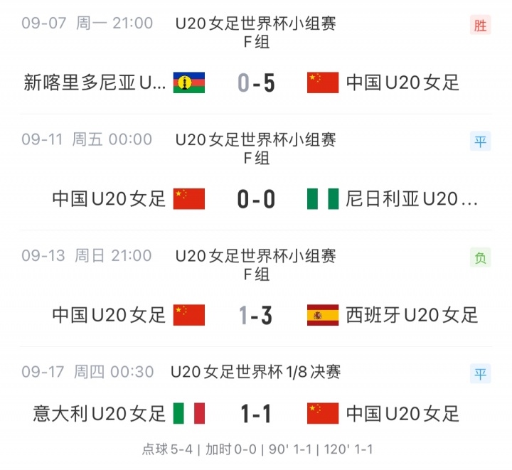 仍是近20年最佳战绩!U20女足止步U20世界杯16强,1胜1平2负收官 仍是近20年最佳战绩!U20女足止步U20世界杯16强,1胜1平2负收官
